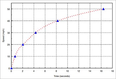 Scooter performance, speed and acceleration